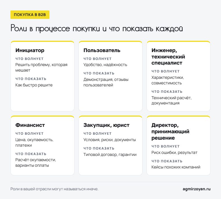 Шесть ролей в закупочной группе B2B: что волнует каждую и что ей показать