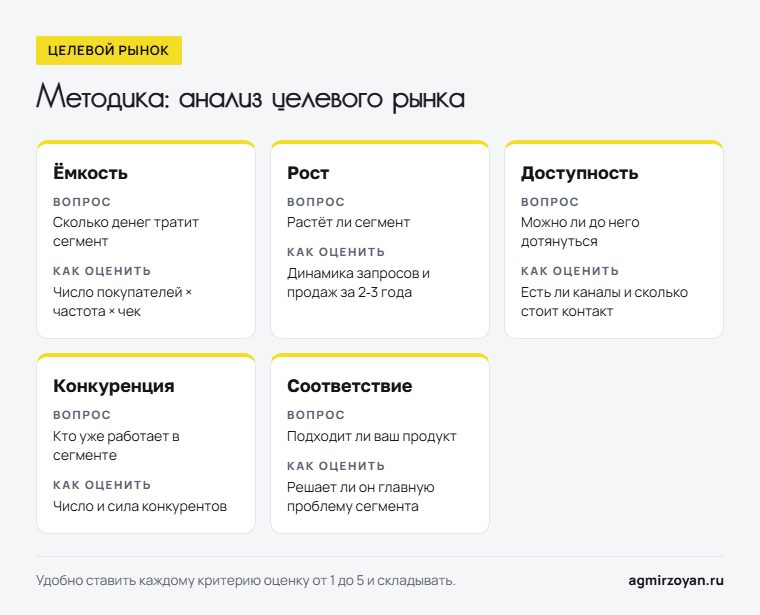 Пять критериев анализа целевого рынка: ёмкость, рост, доступность, конкуренция, соответствие - вопрос и как оценить