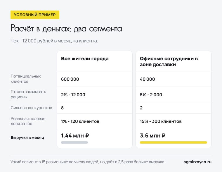 Условный пример сервиса доставки рационов: весь город даёт 120 клиентов и 1,44 млн рублей в месяц, офисные сотрудники в зоне доставки - 300 клиентов и 3,6 млн