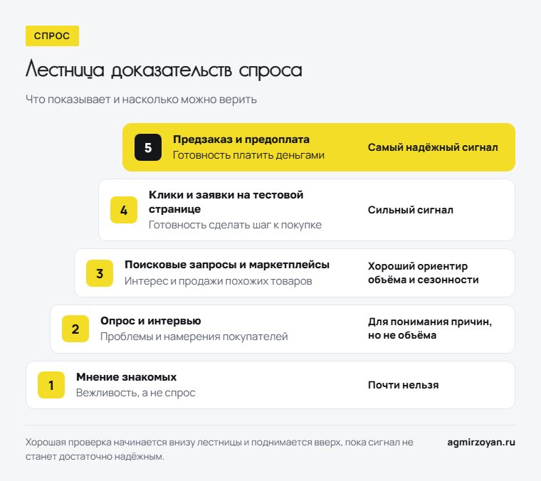 Лестница доказательств спроса: от мнения знакомых, которому почти нельзя верить, до предзаказа и предоплаты - самого надёжного сигнала