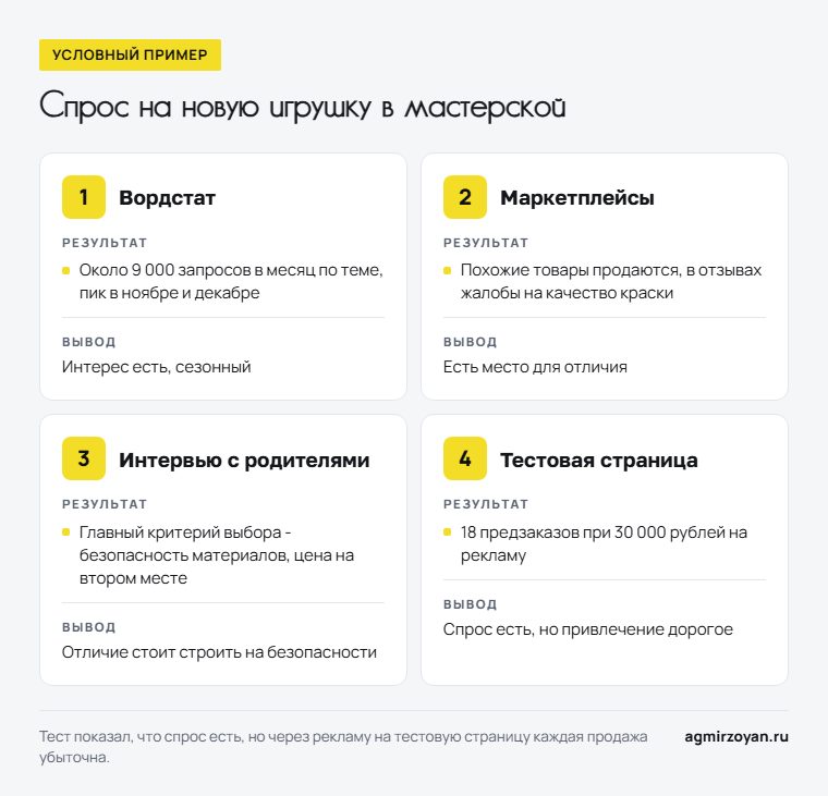 Условный пример: проверка спроса на балансиры в мастерской деревянных игрушек - Вордстат, маркетплейсы, интервью с родителями, тестовая страница