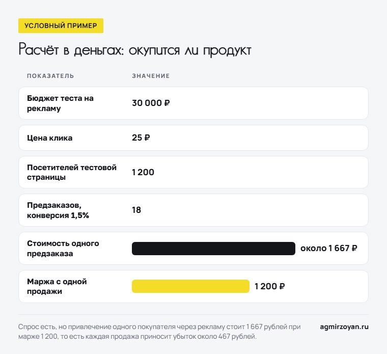 Условный пример теста спроса: 30 000 рублей на рекламу, 18 предзаказов, стоимость предзаказа около 1 667 рублей при марже 1 200 рублей
