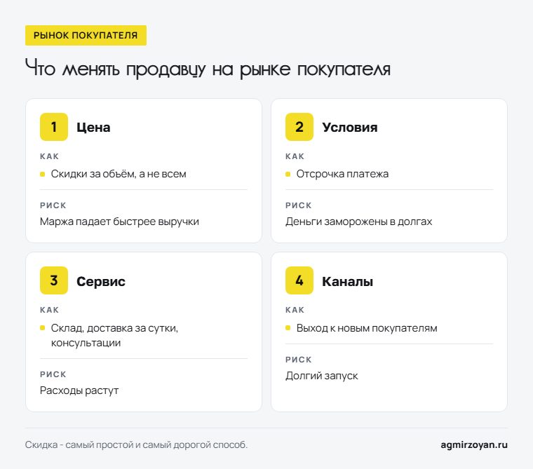 Что менять продавцу на рынке покупателя: цену, условия, сервис, каналы - как и с каким риском