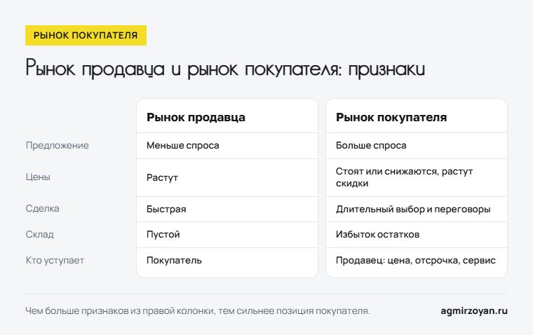 Признаки рынка продавца и рынка покупателя: предложение, цены, сделка, склад, кто уступает