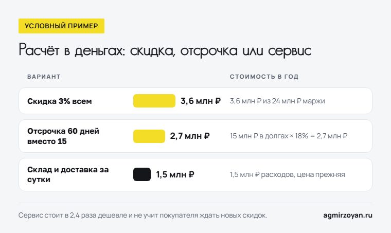 Условный пример стоимости в год: скидка 3% всем - 3,6 млн рублей, отсрочка 60 дней - 2,7 млн, склад и доставка за сутки - 1,5 млн рублей