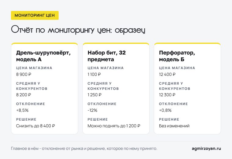 Образец отчёта по мониторингу цен: цена магазина, средняя у конкурентов, отклонение +8,5%, -12% и +0,8% и решение по каждому товару