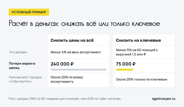 Условный пример: снижение цен на всё стоит 240 000 рублей маржи в месяц, снижение только на ключевые товары - 75 000 рублей