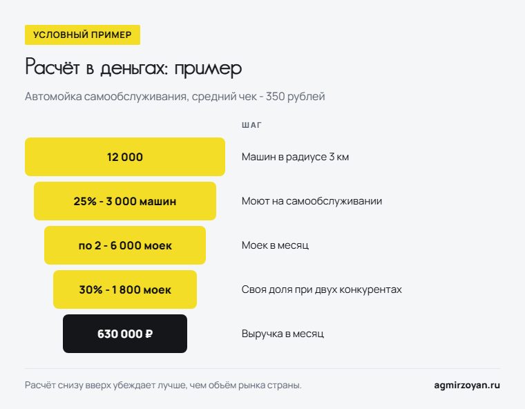 Условный расчёт рынка сбыта автомойки самообслуживания: 12 000 машин, 3 000 моют на самообслуживании, 6 000 моек, своя доля 1 800 моек, выручка 630 000 рублей в месяц
