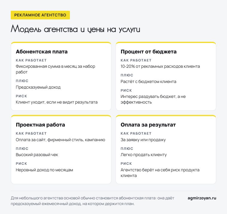 Четыре модели оплаты рекламного агентства: абонентская плата, процент от бюджета, проектная работа, оплата за результат - как работает, плюс и риск