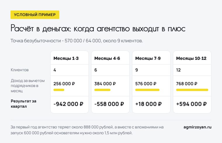 Условный пример агентства: результат по кварталам -942 000, -558 000, +18 000 и +594 000 рублей, за год около -888 000 рублей