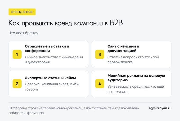 Четыре канала продвижения бренда в B2B и что каждый даёт бренду: выставки, экспертные статьи, сайт с кейсами, медийная реклама