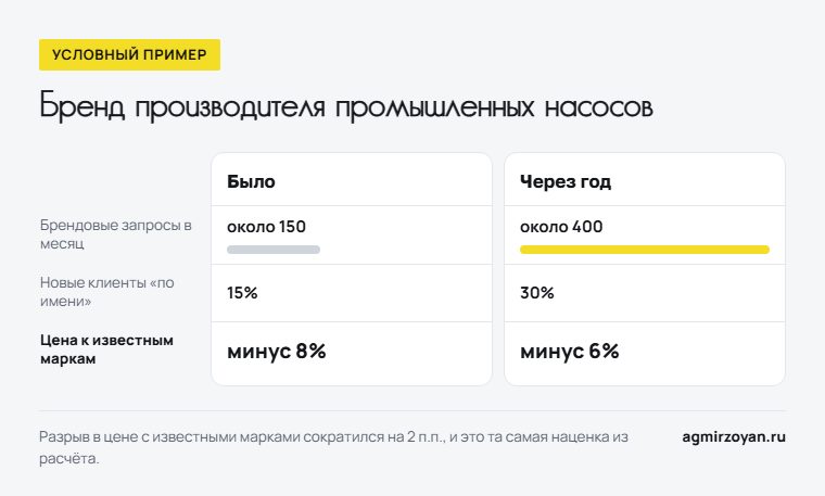 Условный пример завода насосов: брендовые запросы выросли с около 150 до около 400 в месяц, новые клиенты по имени с 15% до 30%, разрыв в цене сократился с минус 8% до минус 6%