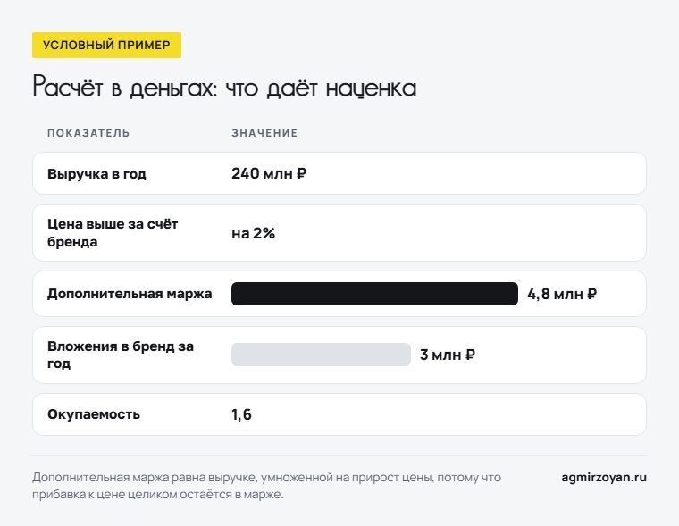 Условный пример: при выручке 240 млн рублей цена выше на 2% даёт 4,8 млн рублей дополнительной маржи при вложениях в бренд 3 млн, окупаемость 1,6