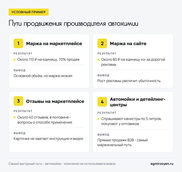 Условный пример: что показала проверка путей продвижения производителя автохимии - маркетплейс, сайт, отзывы, автомойки и детейлинг-центры