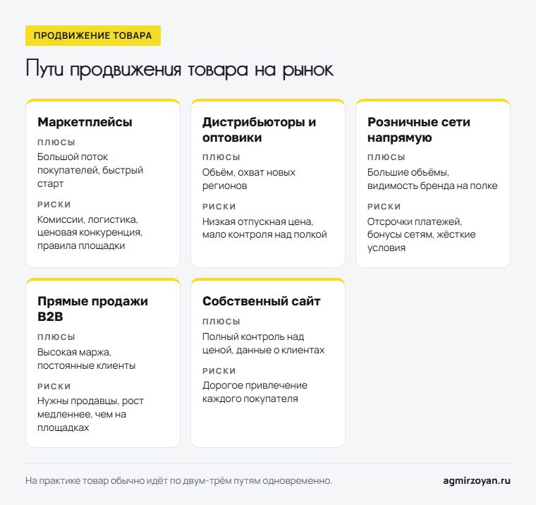 Пять путей продвижения товара на рынок: маркетплейсы, дистрибьюторы и оптовики, розничные сети, прямые продажи B2B, собственный сайт - плюсы и риски каждого