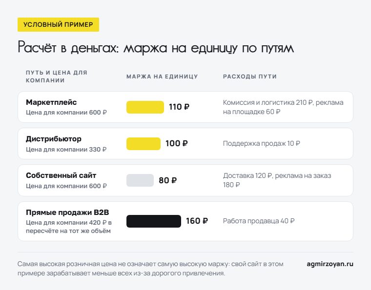 Условный пример маржи на единицу по путям: маркетплейс 110 рублей, дистрибьютор 100, собственный сайт 80, прямые продажи B2B 160 рублей