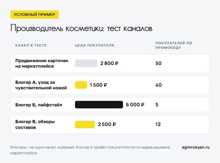 Условный пример теста каналов производителя косметики: цена покупателя от 1 500 рублей у блогера А до 6 000 рублей у блогера Б