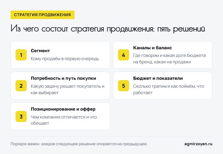 Пять решений стратегии продвижения: сегмент, потребность и путь покупки, позиционирование и оффер, каналы и баланс, бюджет и показатели