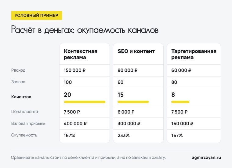 Условный пример окупаемости трёх каналов: контекстная реклама, SEO и контент, таргетированная реклама - расход, заявки, клиенты, цена клиента и окупаемость