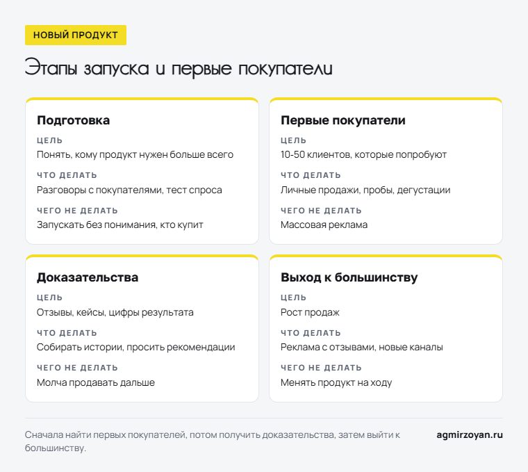 Четыре этапа запуска нового продукта: подготовка, первые покупатели, доказательства, выход к большинству - цель, что делать и чего не делать