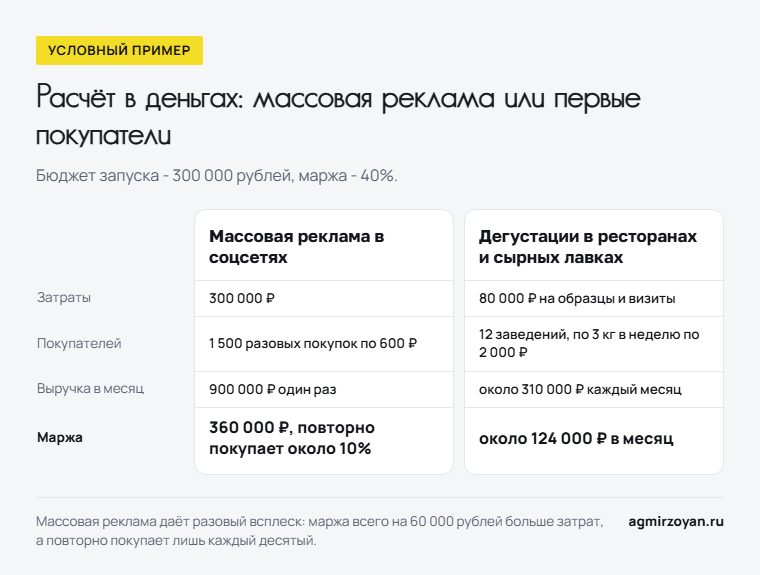 Условный пример сыроварни: массовая реклама за 300 000 рублей даёт 900 000 рублей выручки один раз, дегустации за 80 000 рублей - около 310 000 рублей каждый месяц