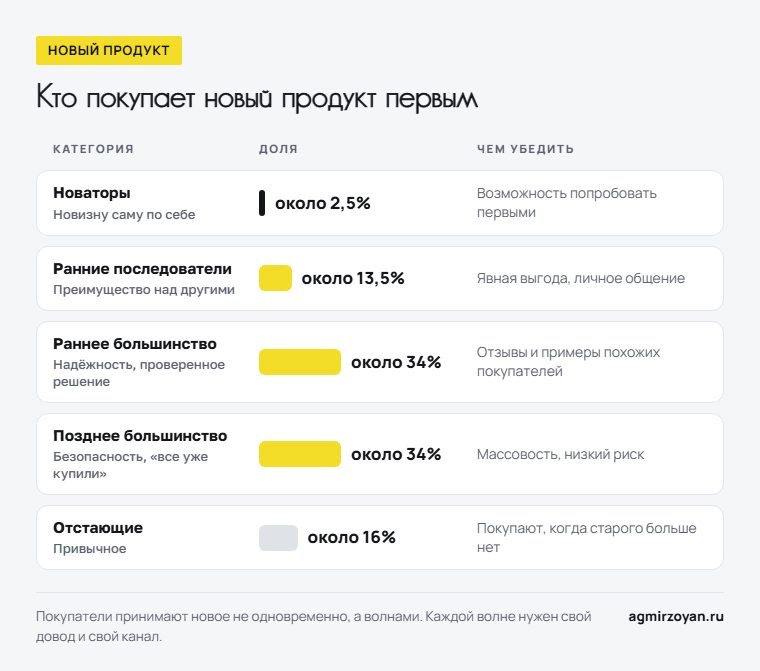 Пять категорий покупателей нового продукта по Роджерсу: новаторы около 2,5%, ранние последователи около 13,5%, раннее и позднее большинство по 34%, отстающие около 16%