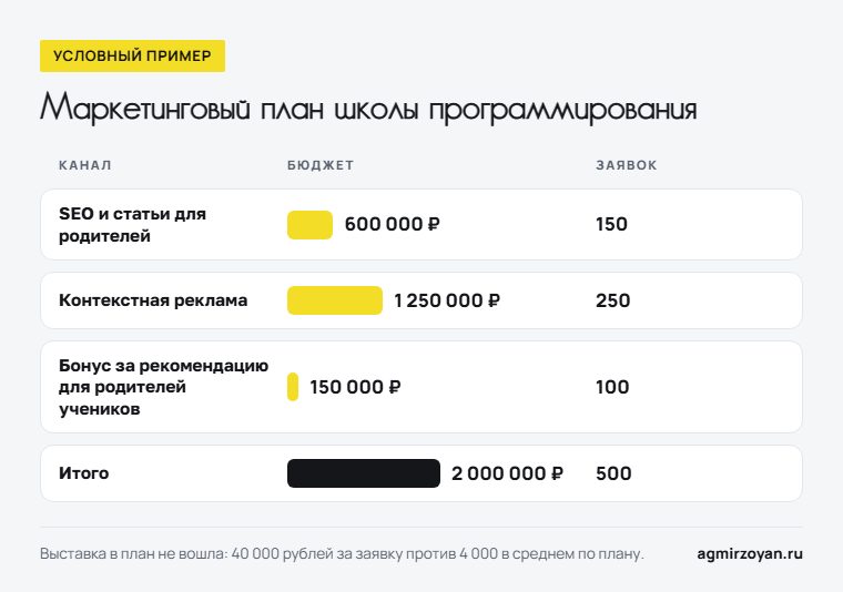 Условный пример маркетингового плана школы программирования: бюджет и число заявок по трём каналам, итого 2 000 000 рублей и 500 заявок