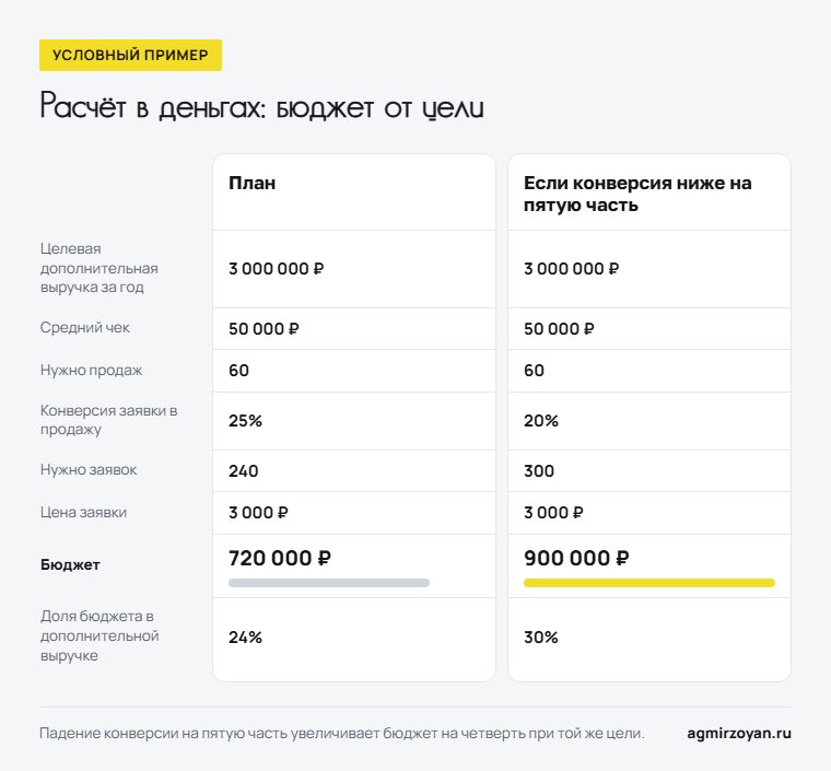 Условный пример расчёта маркетингового бюджета от цели: при конверсии ниже на пятую часть бюджет растёт с 720 000 до 900 000 рублей