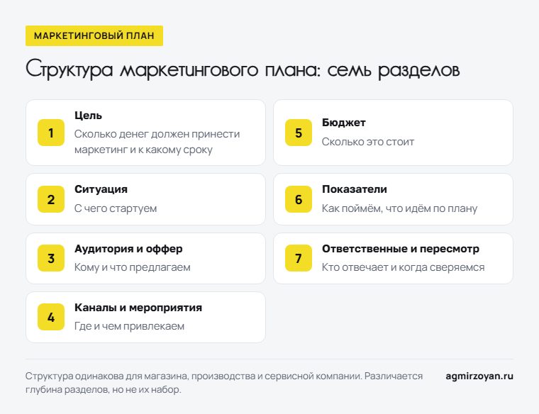 Семь разделов маркетингового плана и вопрос, на который отвечает каждый: цель, ситуация, аудитория и оффер, каналы и мероприятия, бюджет, показатели, ответственные и пересмотр