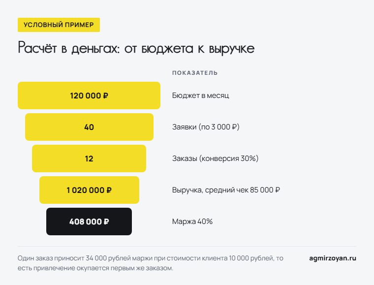 Условный пример: бюджет 120 000 рублей в месяц даёт 40 заявок, 12 заказов, 1 020 000 рублей выручки и 408 000 рублей маржи