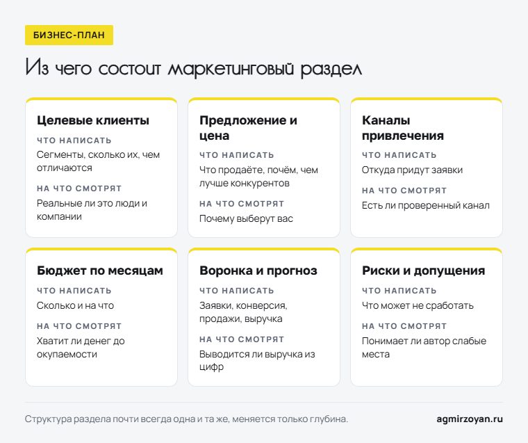 Шесть подразделов маркетингового раздела бизнес-плана: что написать в каждом и на что смотрит читатель