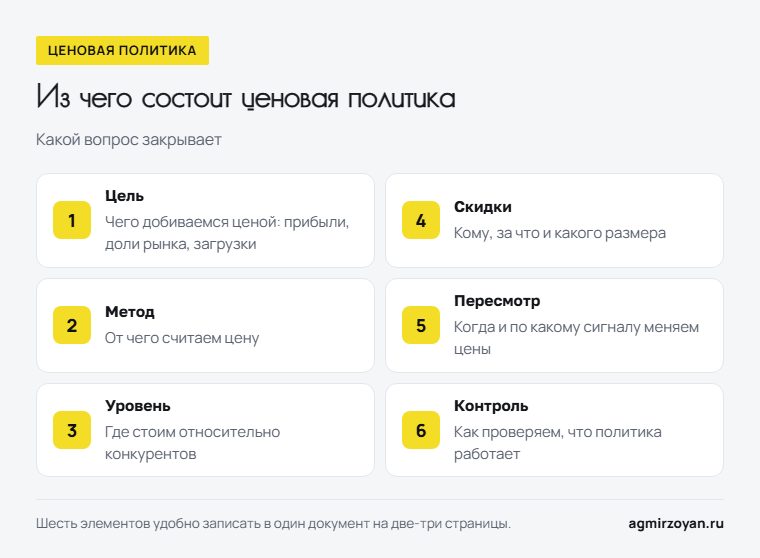 Шесть элементов ценовой политики и вопрос, который закрывает каждый: цель, метод, уровень, скидки, пересмотр, контроль