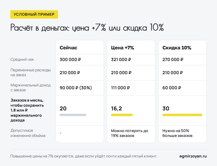 Условный пример: при цене +7% можно потерять до 19% заказов без потери маржинального дохода, при скидке 10% нужно на 50% больше заказов