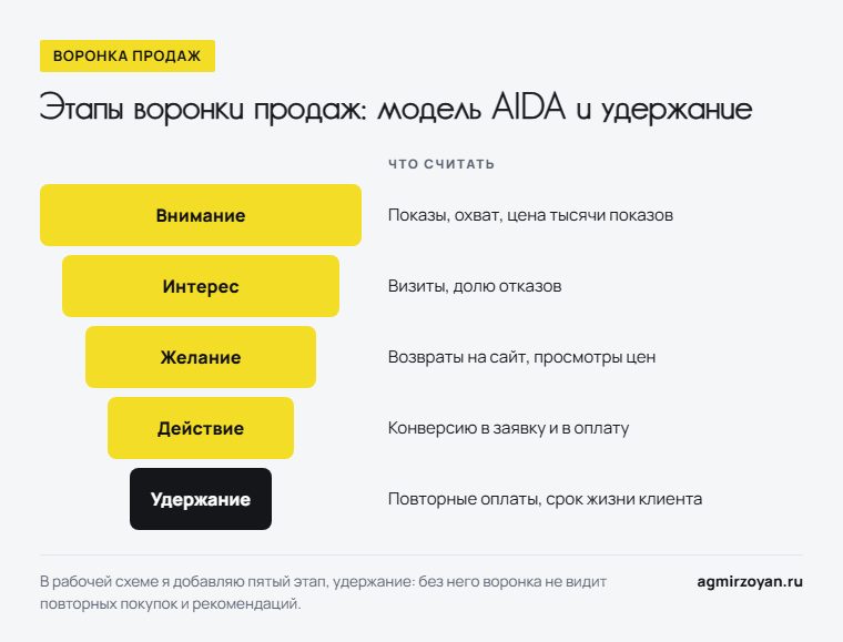 Этапы воронки продаж по модели AIDA: внимание, интерес, желание, действие и удержание, с метриками каждого этапа