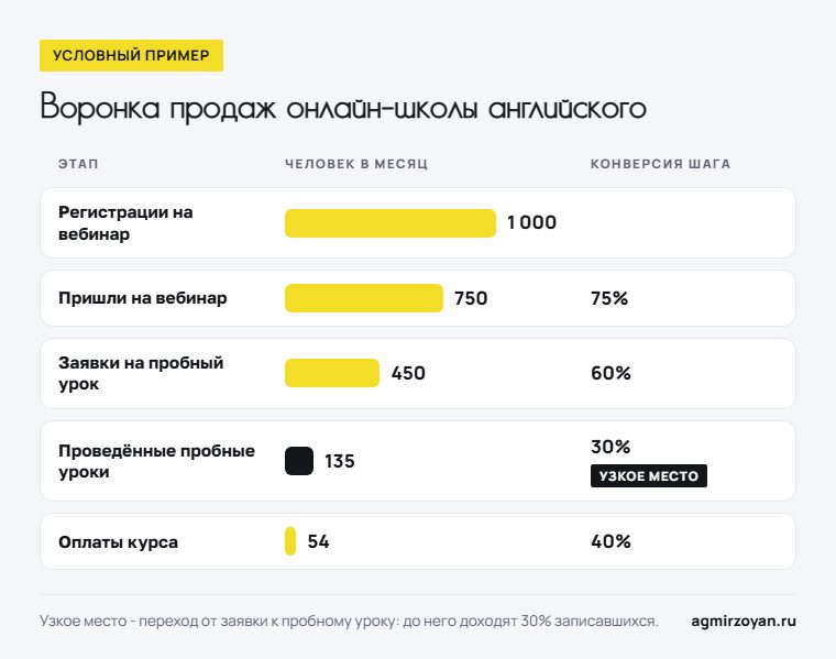 Условный пример воронки продаж онлайн-школы английского: от 1 000 регистраций на вебинар до 54 оплат курса