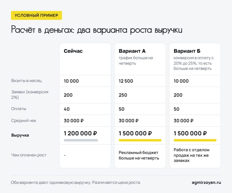 Условный пример расчёта воронки продаж в деньгах: рост трафика и рост конверсии в оплату дают одинаковую выручку