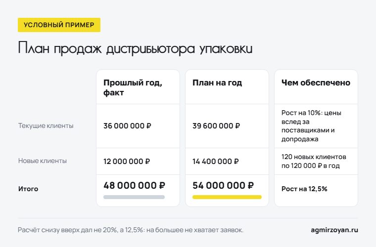 Условный пример плана продаж дистрибьютора упаковки: 48 000 000 рублей в прошлом году и план 54 000 000 рублей, рост на 12,5%