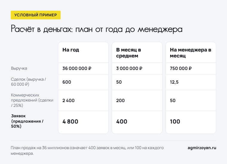 Условный пример плана продаж: выручка 36 000 000 рублей в год - это 600 сделок, 2 400 предложений и 4 800 заявок, по 100 заявок на менеджера в месяц