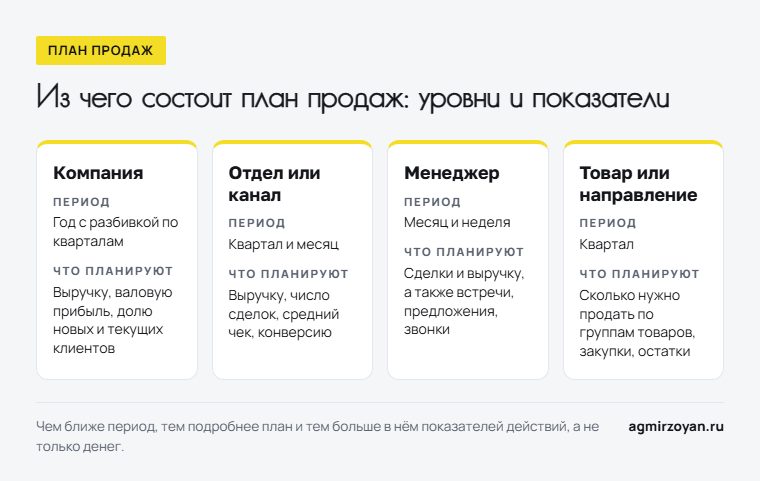 Четыре уровня плана продаж: компания, отдел или канал, менеджер, товар или направление - период и что планируют на каждом