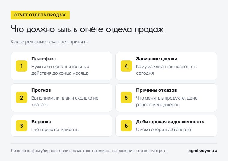 Шесть блоков отчёта отдела продаж и решение, которое помогает принять каждый: план-факт, прогноз, воронка, зависшие сделки, причины отказов, дебиторская задолженность