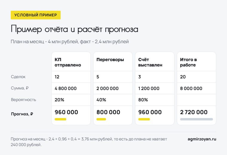 Условный пример недельного отчёта: прогноз по этапам 960 000, 800 000 и 960 000 рублей, итого в работе 2 720 000 рублей при плане 4 млн и факте 2,4 млн