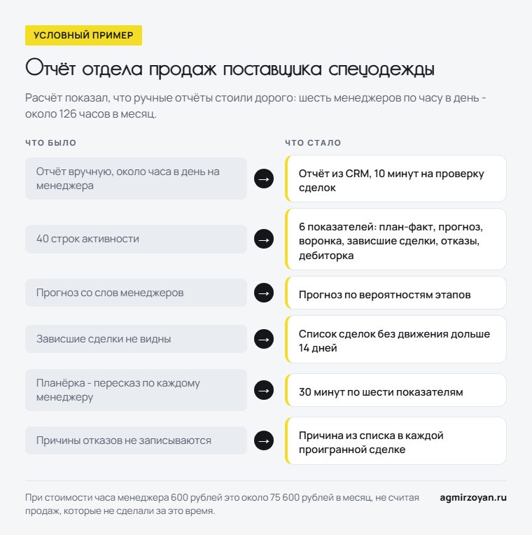 Условный пример: как изменилась отчётность отдела продаж поставщика спецодежды - что было и что стало после перехода на CRM