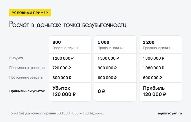 Условный пример расчёта точки безубыточности: при 800 единицах убыток 120 000 рублей, при 1 000 ноль, при 1 200 прибыль 120 000 рублей