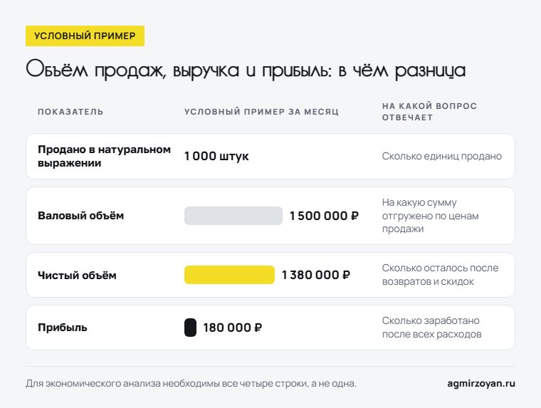 Условный пример за месяц: продано 1 000 штук, валовый объём 1 500 000 рублей, чистый объём 1 380 000 рублей, прибыль 180 000 рублей