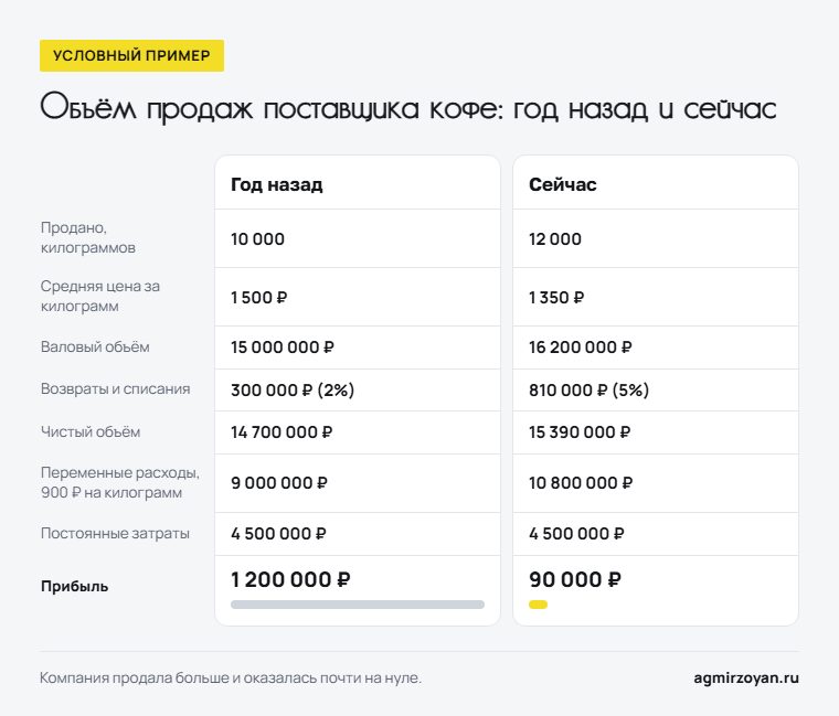 Условный пример поставщика кофе: за год продажи выросли с 10 000 до 12 000 килограммов, а прибыль упала с 1 200 000 до 90 000 рублей