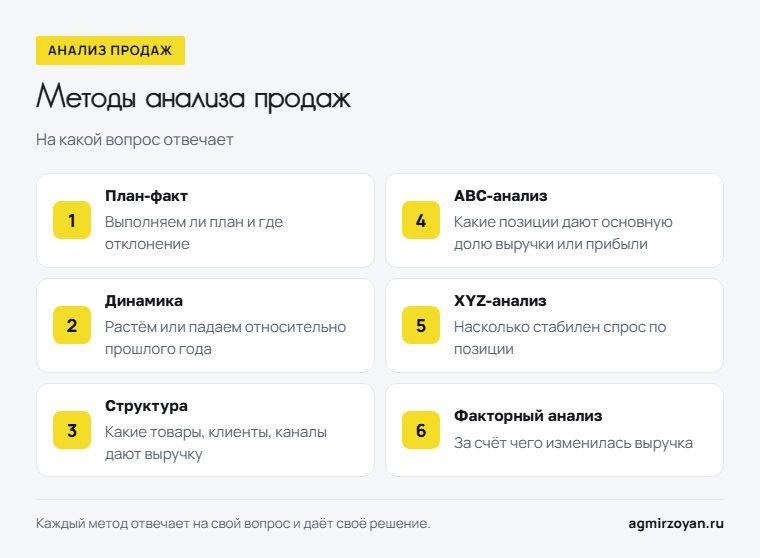 Шесть методов анализа продаж и вопрос, на который отвечает каждый: план-факт, динамика, структура, ABC, XYZ, факторный анализ