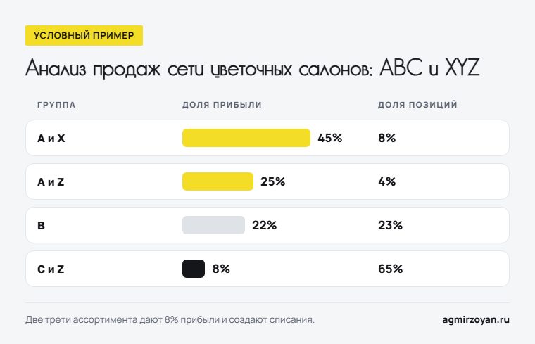 Условный пример ABC и XYZ сети цветочных салонов: группа A и X - 8% позиций и 45% прибыли, группа C и Z - 65% позиций и 8% прибыли