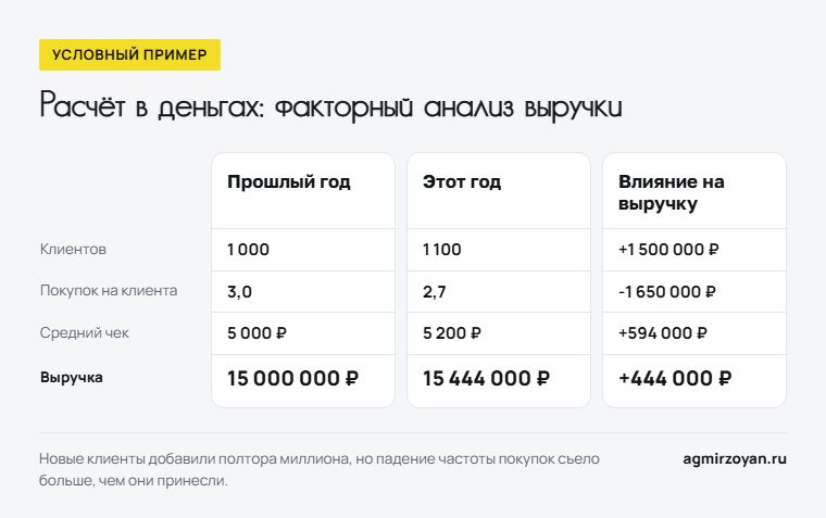 Условный пример факторного анализа выручки: клиенты добавили 1 500 000 рублей, падение частоты покупок отняло 1 650 000 рублей, итог +444 000 рублей