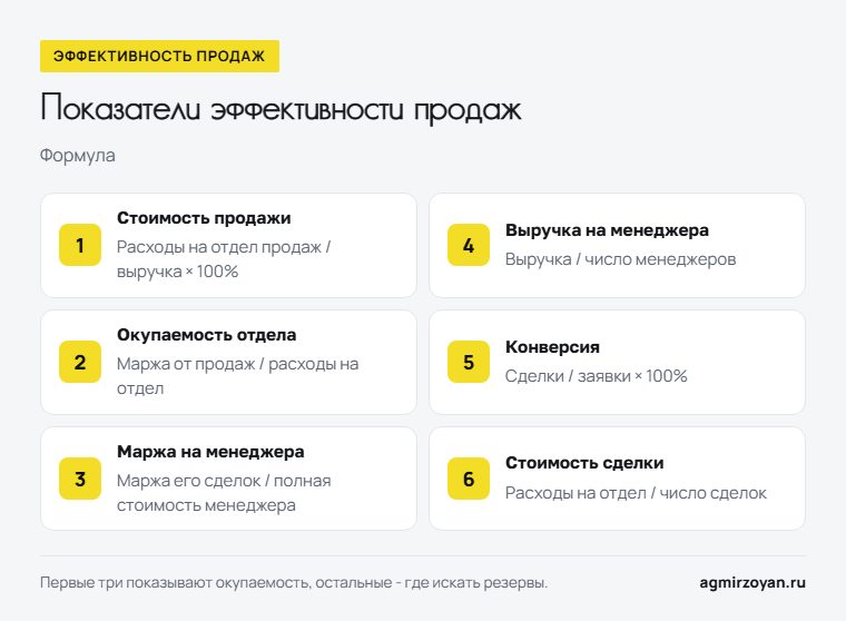 Шесть показателей эффективности продаж и формулы для них: стоимость продажи, окупаемость отдела, маржа и выручка на менеджера, конверсия, стоимость сделки