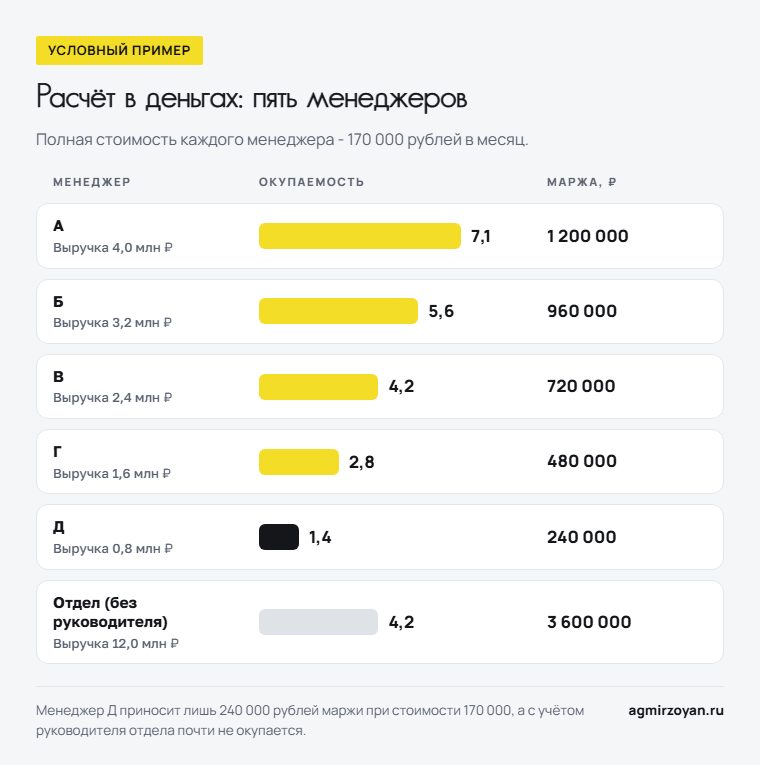 Условный пример отдела из пяти менеджеров: окупаемость от 7,1 у менеджера А до 1,4 у менеджера Д, по отделу без руководителя 4,2